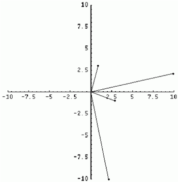 Complex Rotations