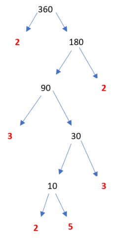 Counting Factors