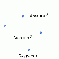 Picturing Pythagorean Triples