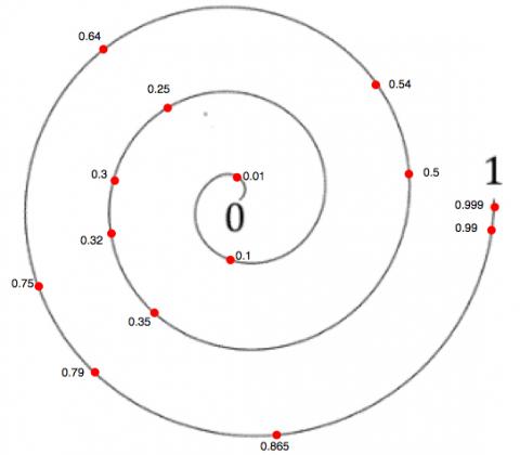 Spiralling Decimals