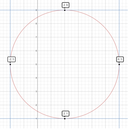 Finding circles Finding circles