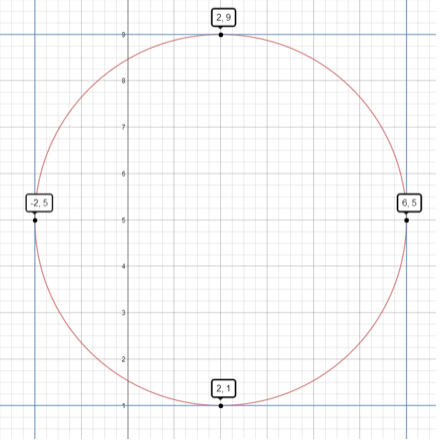 Finding circles