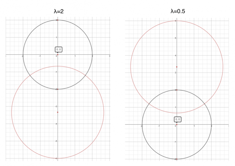 The circle of Apollonius... coordinate edition