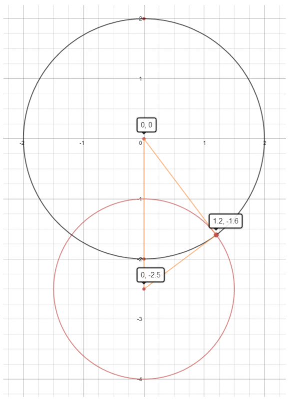 The circle of Apollonius... coordinate edition