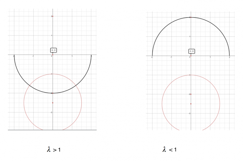 The circle of Apollonius... coordinate edition