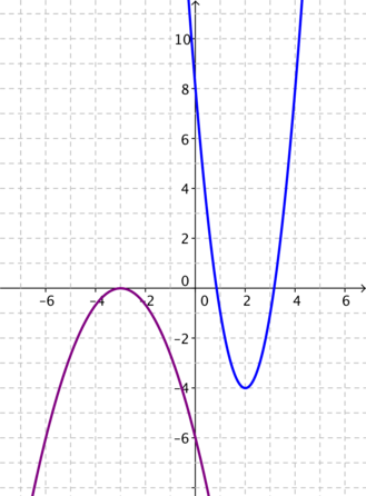 Name that graph