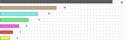 Fraction Lengths