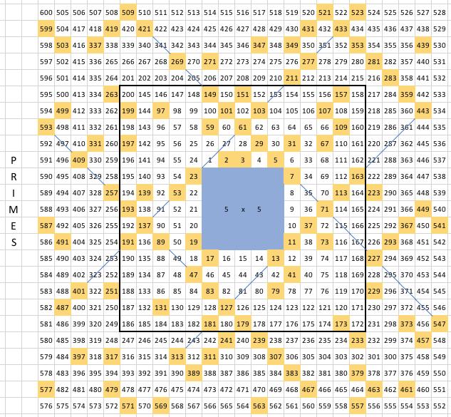 The 5 Squares for a Box