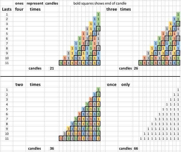 Birthday cake Candles