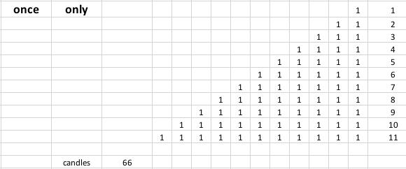 Birthday cake Candles