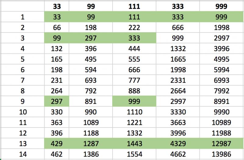 A chosen number to explore