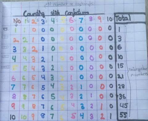 Counting Stick Conjectures