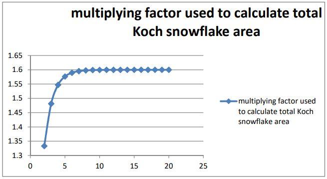 The Koch Snowflake