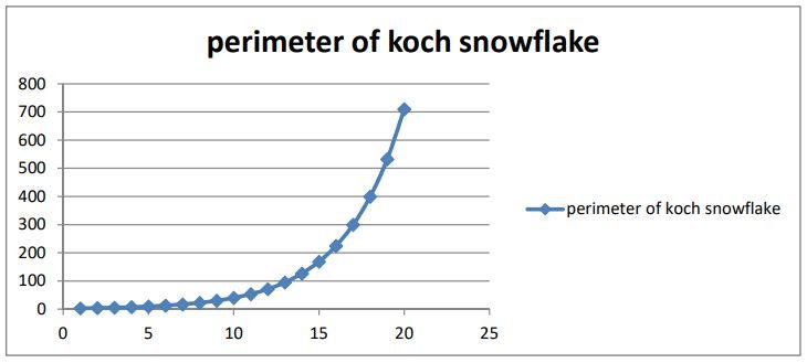 The Koch Snowflake