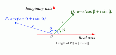 What are Complex Numbers?