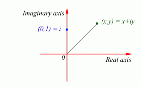 What are Complex Numbers?