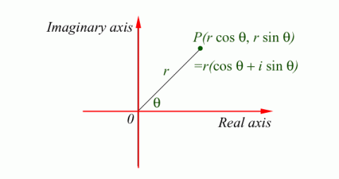 What are Complex Numbers?