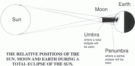 Eclipses of the Sun