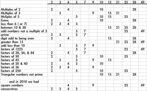 Sets of Four Numbers