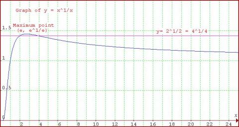 Exponential Trend