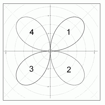 An introduction to polar coordinates