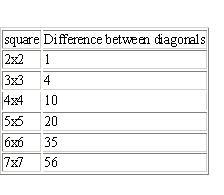 Multiplication square