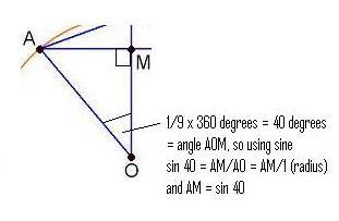 Sine and Cosine for Connected Angles