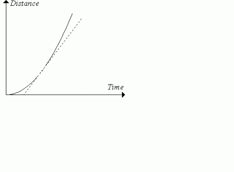 An introduction to differentiation