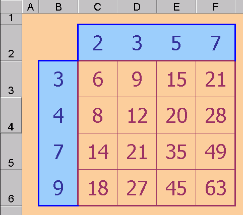 Excel technique: Making a Table for a Function of Two Independent