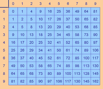 Excel investigation: Happy Numbers