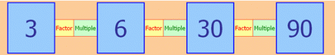 Factor-Multiple Chains