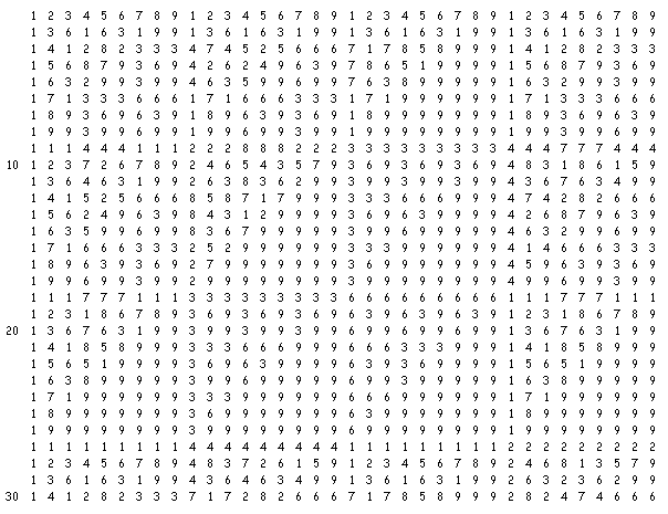 Investigating Pascal's Triangle