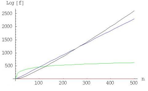 How does your function grow?