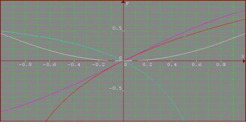 What do functions do for tiny x?