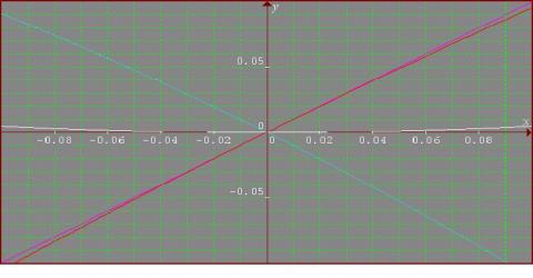 What do functions do for tiny x?