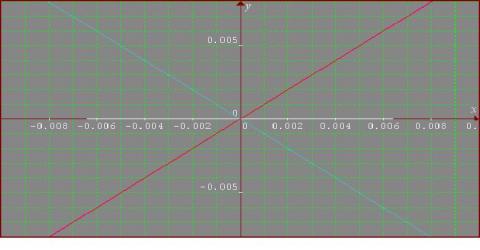 What do functions do for tiny x?