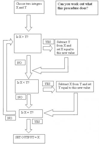 Procedure solver