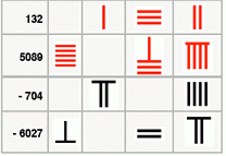 The History of Negative Numbers