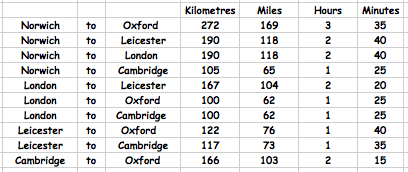 Lengthy journeys