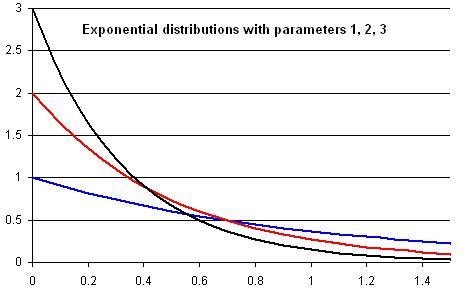 Into the exponential distribution