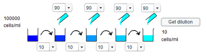 Investigating the dilution series