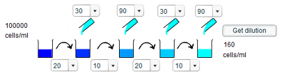 Investigating the dilution series