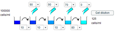 Investigating the dilution series