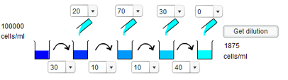 Investigating the dilution series