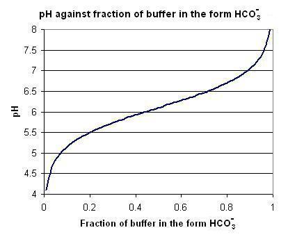 Blood buffers