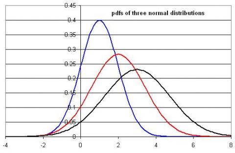 Into the normal distribution