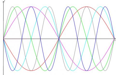 Tangled Trig Graphs