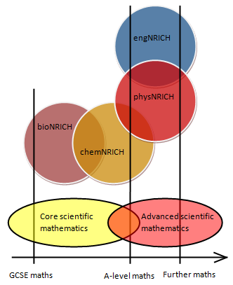 Outline of \stemNRICH