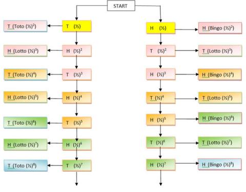 Succession in Randomia