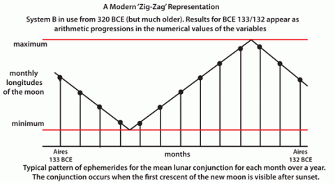 The History of Trigonometry- Part 1